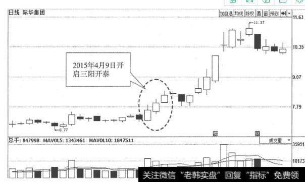 图1-8际华集团(601718)日K线走势图