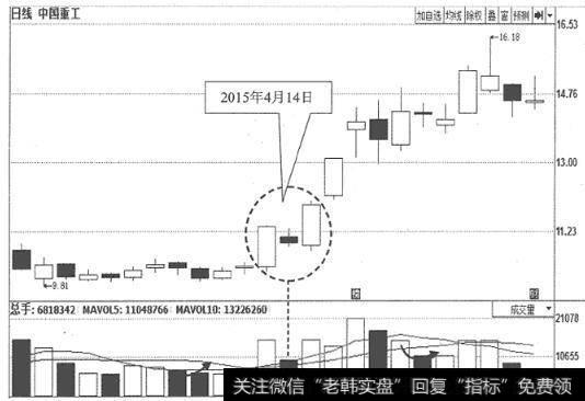 图13<a href='/rhbzdng/266782.html'>中国重工</a>(601989)日K线走势图