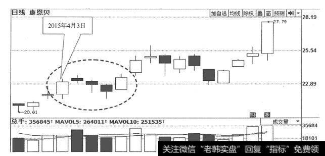 图2<a href='/ztbyc/286800.html'>康恩贝</a>(600572)日K线走势图