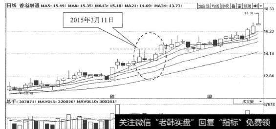 图5<a href='/longhubang/66516.html'>香溢融通</a>(600830)日K线走势图