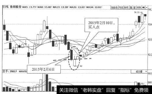 图2鲁阳股份(002088)日K线走势图