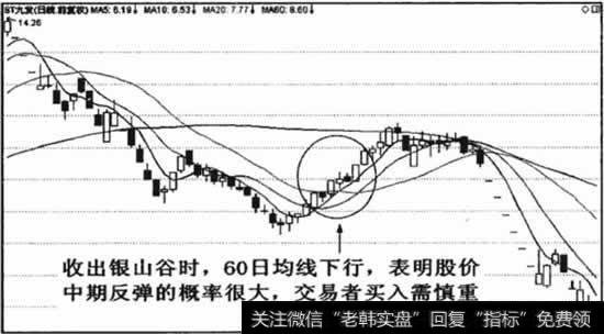 反弹行情中收出银山谷，后市涨势难以持久