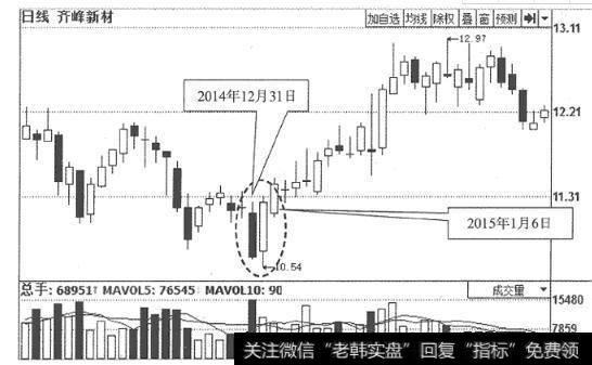 图4齐峰新材日K线走势图