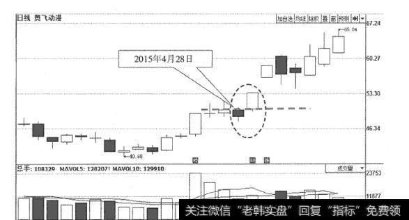 图6奥飞动漫(002292)日K线走势图