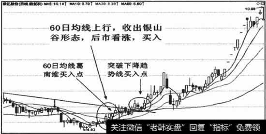 60日均线上行时收出银山谷形态，大多表明中期调整行情结束