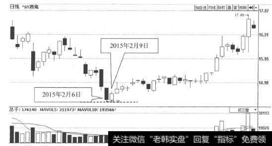 图10ST酒鬼(000799)日K线走势图