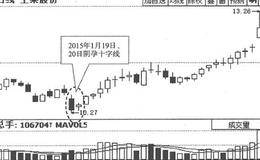 阴孕十字线K线买入形态案例解析