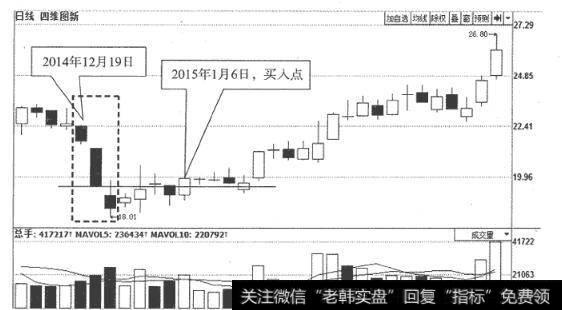 图18<a href='/scdx/285377.html'>四维图新</a>(002405)日K线走势图