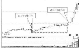 冉冉上升线K线买入形态案例解析