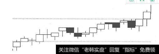 图21冉冉上升形K线形态