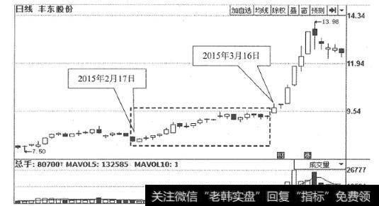 图22丰东股份日  K线走势图