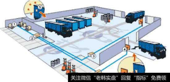 菜鸟拟新建物流枢纽中心引入AGV等智能设施