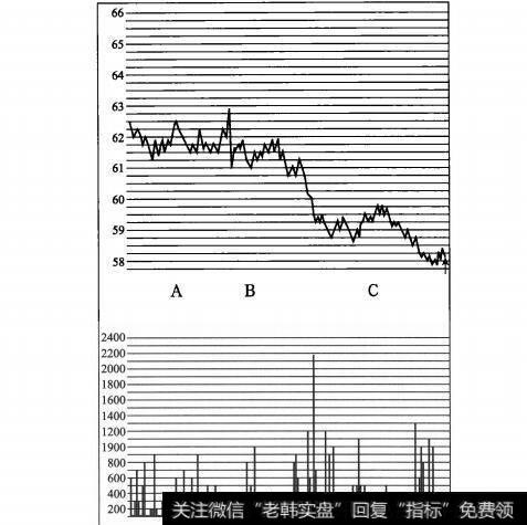 股票震荡下行图