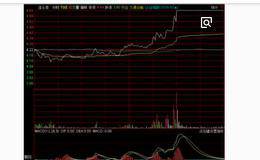 盘口确认的必要性和重要性、 成交量的变化