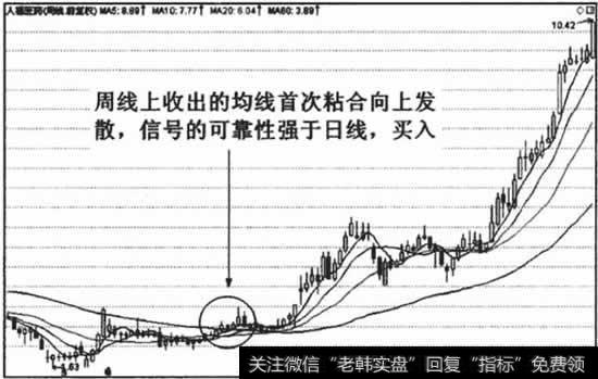 周线出现均线首次粘合向上发散形态，信号可靠性更强