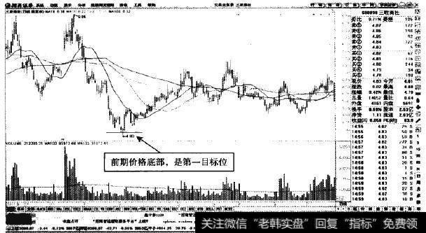 三联商杜—股价跌至前期底部已是必然