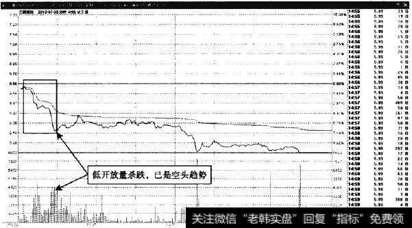 三联商杜—开盘放两杀跌，显然是空头趋势