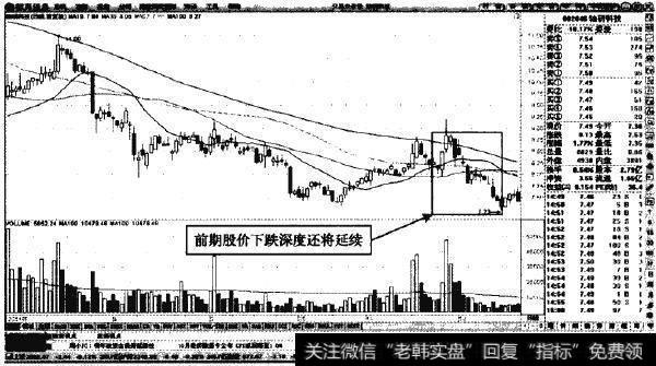 轴研科技—新的下跌波段出现