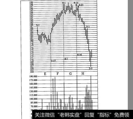 股价的成交范围