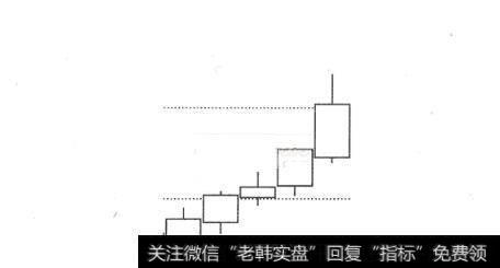 图1 徐徐上升形K线形态