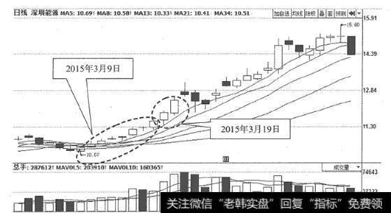 图2<a href='/jietaojuezhao/103682.html'>深圳能源</a>(000027)日K线走势图