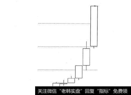 图3加速上升形K线形态