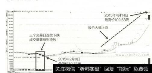 图52015年1月至4月国祯环保K线图