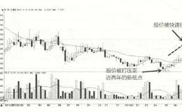 股价止跌回升是较好买入时机的案例解读