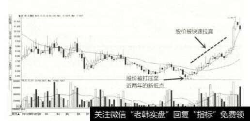 图62012年12月至2014年10月安纳达K线图