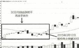 股价突破移动平均线买入的案例详解