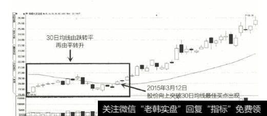 图92015年2月至4月海螺水泥K线图