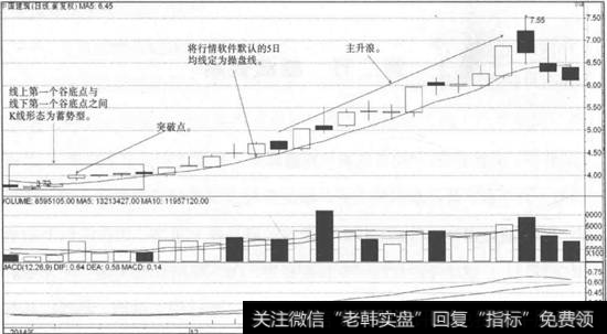 中国建筑走势图