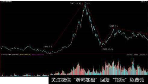 拉升的时间早晚