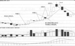 5日均线战法的战法买点