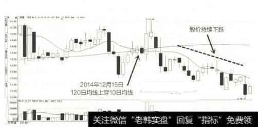 图10 2014年11月至2015年1月三爱富K线图