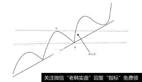 图14个股沿着<a href='/zuoyugen/290230.html'>趋势</a>线呈逐波上升