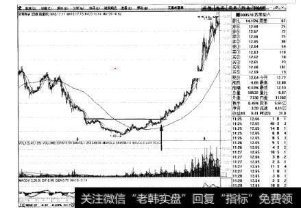 图16头肩底形态的分析