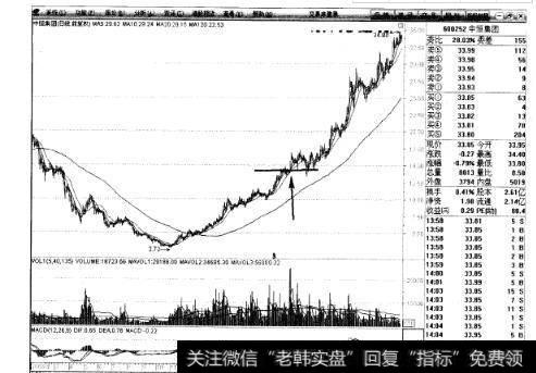 图18放量突破该阻力位后进行了一段时间的蓄势整理