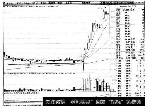 图20  股价展开一波凌厉的升势