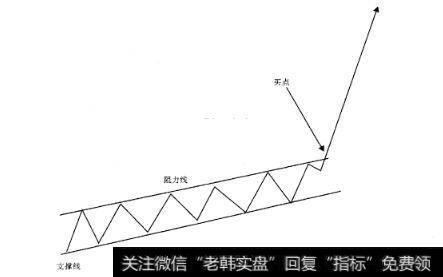 图22一种比平台整理更为强势的整理方式