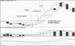 5日均线战法突破点买点实战案例