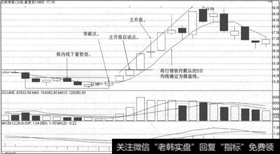 北部湾港走势图