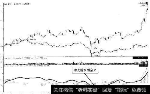 复早医药 2012年12月至2013年10月走势图