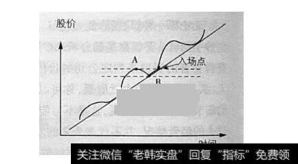 图26升势时的股票