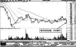 分时图中京新药业快速杀跌后的反弹形态卖点