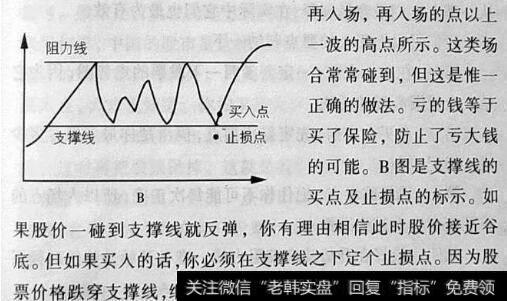 图28 <a href='/zhichengxian/'>支撑线</a>的买点及止损点