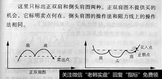 图29正双肩和倒头肩图