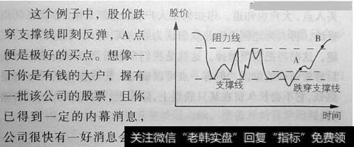 图31 股价跌穿支撑线即刻反弹