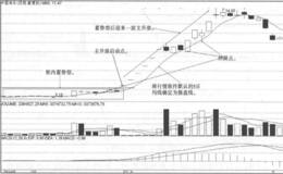 5日均线战法回踩点买点实战案例