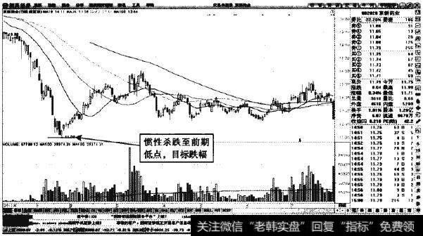 京新药业—前期低点位目标跌幅